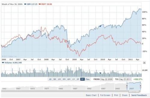 ΢ܛ�cIBM�^ȥ5��Ƀr���ȈD(�{(l��n)ɫ��IBM���tɫ��΢ܛ)