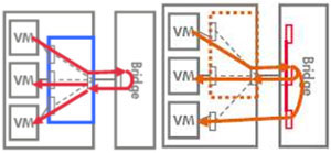 VEPA��Multi-Channelģʽ����ģ��