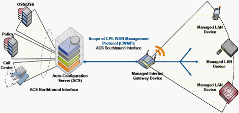 TR069�ľW(w��ng)�j(lu��)��?f��)�ģ�?>
      </center>
      <br />
      <center>
        �D��16 TR069�ľW(w��ng)�j(lu��)��?f��)�ģ�?
      </center>
      <br />
      ����TR069�Ă�ݔ�f(xi��)�hͬ���x��HTTP/HTTPs�����cǰ����(ji��n)�λ���HTTP/HTTPs�����Åf(xi��)�h���^��TR069��(du��)��ÿ��(g��)�ɲ�����׃�������Q��������ˇ�(y��n)��ļs����ͬ�r(sh��)��TR069���x�ˏ�ACSֱ���L���O(sh��)����ĳ��(g��)�������(xi��ng)�Ĳ�����������Ҳ��ˌ�(d��o)��TR069��(sh��)ʩ��������(du��)���y�����õ�ACS����(w��)��Ҳһ��r(ji��)���F��<br />
      <br />
      ����Ԕ��(x��)��ӑՓTR069�Ĝy(c��)ԇ���^�˱��ĵķ�����һ����ԣ�Motive��Works��TR069���÷���(w��)������(y��ng)�̶��Ї�(y��n)��ļ��ݜy(c��)ԇ�������x�߿���������W(w��ng)վ�˽���Ԓ��ԃ��<br />
      <br />
      <b>5.SIPƽ�_(t��i)�����Ԝy(c��)ԇ</b><br />
      <br />
      ����SIPƽ�_(t��i)�����Է��棬���u(p��ng)��IP�Ԓ��IAD�K���m���Ե�һ��(g��)��Ҫ��������(d��ng)Ȼ������Ñ��ѽ�(j��ng)���O(sh��)����SIP����(w��)���O(sh��)�����������_��ʹ�íh(hu��n)�����tֻ��Ҫᘌ�(du��)�ض���SIP�h(hu��n)���y(c��)ԇ�Ϳ��ԡ�<br />
      <br />
      ��������Ñ�߀���ܴ_��������SIP����(w��)���S�̣�ϣ���C�Ϝy(c��)ԇIP�Ԓ��IAD�K�˵ļ������������t���]������BroadSoft��Avaya��Asterisk����(g��)ƽ�_(t��i)���M(j��n)�м����Ԝy(c��)ԇ��<br />
      <br />
      ����֮�������]�@����(g��)ƽ�_(t��i)������?y��n)��@����(g��)ƽ�_(t��i)�S�̶��ѽ�(j��ng)����������(du��)���^��(y��n)��ļ����Ԝy(c��)ԇ���̣��Ñ�����ֻ��Ҫ��K�ˏS����Ҫ���P(gu��n)�Ĝy(c��)ԇ��(b��o)����C���Ϳ��ԡ�������BroadSoft�Ĝy(c��)ԇ���y(c��)ԇ���������ּܷ�(j��)�����ķǳ�Ԕ��(x��)��Asterisk�J(r��n)�C���棬���]Elastrix�ļ������J(r��n)�C�y(c��)ԇ��<br />
      <br />
      <b>6.�a(ch��n)Ʒ�ɿ����c�ߵ͜ؾC�Ϝy(c��)ԇ</b><br />
      <br />
      �����ɿ��Ե���Ҏ(gu��)�u(p��ng)������(y��ng)��(d��ng)�ǲ���MTBFָ��(bi��o)�����a(ch��n)�S�̜y(c��)��MTBF�ķ����ֿ��Է֞�Ӌ(j��)�㷨�͌�(sh��)�(y��n)������(du��)��һ����Ӯa(ch��n)Ʒ�����ǲ���ԇ�(y��n)�ķ�������(sh��)�(y��n)��һ����Ҫ����(du��)��(sh��)���Ę�Ʒ�����^�L(zh��ng)�ĕr(sh��)�g����100�_(t��i)����3��(g��)������(du��)���Ñ��y(c��)ԇ���f����Ȼ�����x���@ô��ĘӰ�y(c��)ԇ���҂�һ�����]�x������(du��)������(g��)���a(ch��n)Ʒ�y(c��)ԇ�Ϳ���������(d��ng)Ȼ�����ڃH�y(c��)ԇ������(g��)��Ʒ���y(c��)ԇ���κ�һ��(g��)�a(ch��n)Ʒ��ʧЧ������(y��ng)ԓ�J(r��n)��y(c��)ԇʧ����<br />
      <br />
      �������w�Ŀɿ���ԇ�(y��n)�������҂����]һ�N�����Мy(c��)ԇ��ͨԒ�y(c��)ԇ�c�ߵ͜ؽ�׃?c��)��?y��n)�Y(ji��)��������ԇ�(y��n)�������@���Ԍ�(du��)���y(c��)�a(ch��n)Ʒ��(sh��)�F(xi��n)�ǳ���(y��n)���Ŀɿ��Ԝy(c��)ԇ����(du��)�ڴ�������ُ�͑������h���л�ί�е���������ԇ�(y��n)�����M(j��n)�Мy(c��)ԇ����(du��)��С������ُ�͑���Ҳ����Ҫ��S���ṩ����(y��ng)�Ĝy(c��)ԇ��(b��o)�档<br />
      <br />
      �������w�y(c��)ԇ�����������£�<br />
      <br />
      ������1���y(c��)ԇ���ÈD<br />
      <br />
      ������D��17��ʾ���ڜy(c��)ԇ�����������y(c��)�O(sh��)�䣨IP�Ԓ��IAD�������ڸߵ͜ؽ�׃?c��)��?y��n)�䣨Chamber�������D�е�Hummerͬ�҂�ǰ���ᵽ��Sage960һ����Ҳ��һ����Мy(c��)ԇ�x��<br />
      <br />
      <center>
        <img src="flyingvoice11_0901t-13.jpg" width="342" height="257" /> 
      </center>
      <br />
      <center>
        ���D��17 �ɿ����c�C�����ܜy(c��)ԇ���ÈD
      </center>
      <br />
      ������2���ߵ͜ؽ�׃?c��)��?y��n)��Ĝض�׃�������O(sh��)��<br />
      <br />
      ������D��18��ʾ����72С�r(sh��)�Ĝy(c��)ԇ�У���36С�r(sh��)���������؝�Ȍ�׃���ɂ�(g��)ѭ�h(hu��n)��ÿ��(g��)ѭ�h(hu��n)�ж�Ҫ�ڱ��^�O�˵ăɷN�ضȭh(hu��n)��������5�z�϶���0%������Լ�50�z�϶���90%����¸�����13��(g��)С�r(sh��)��<br />
      <br />
      <center>
        <img src=