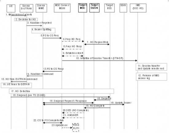 �o(w��)DTM֧�ֵ���r������EUTRAN��UTRAN/GERAN�ГQ��SRVCC���̈D