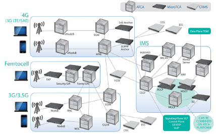 LTE�����ȫI(xi��n)P���ľW(w��ng)�Q��SAE����Ҫ����ATCA��MTCA���\(y��n)�I���C(j��)�ܷ���(w��)����CRMS���Ľ�Q����