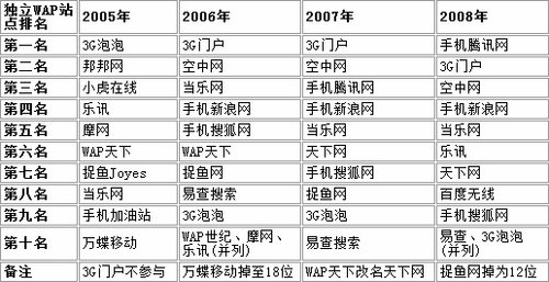 ����WAP�Wվ����׃��һ�[